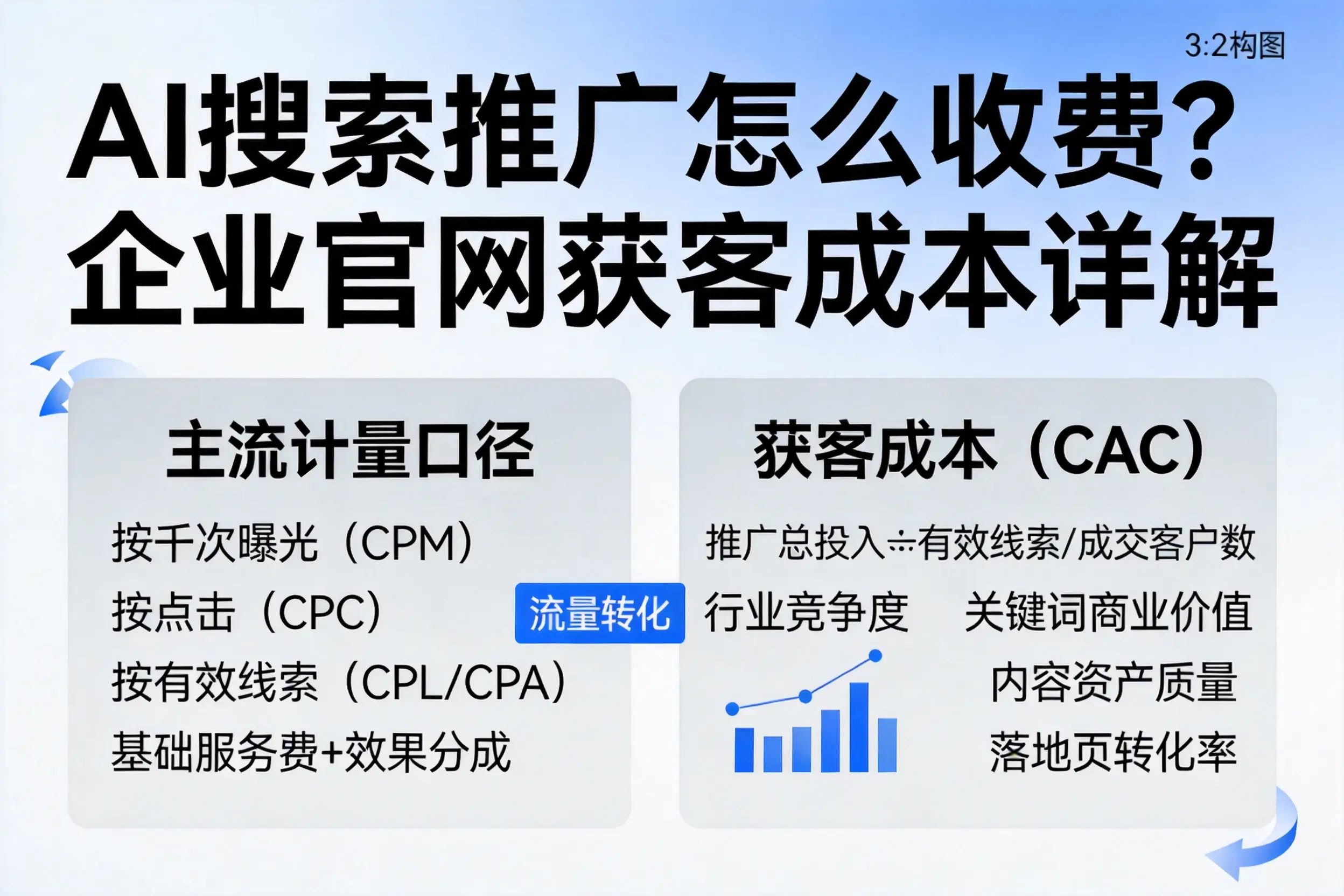 AI搜索推广怎么收费？胡杨河企业官网获客成本详解
