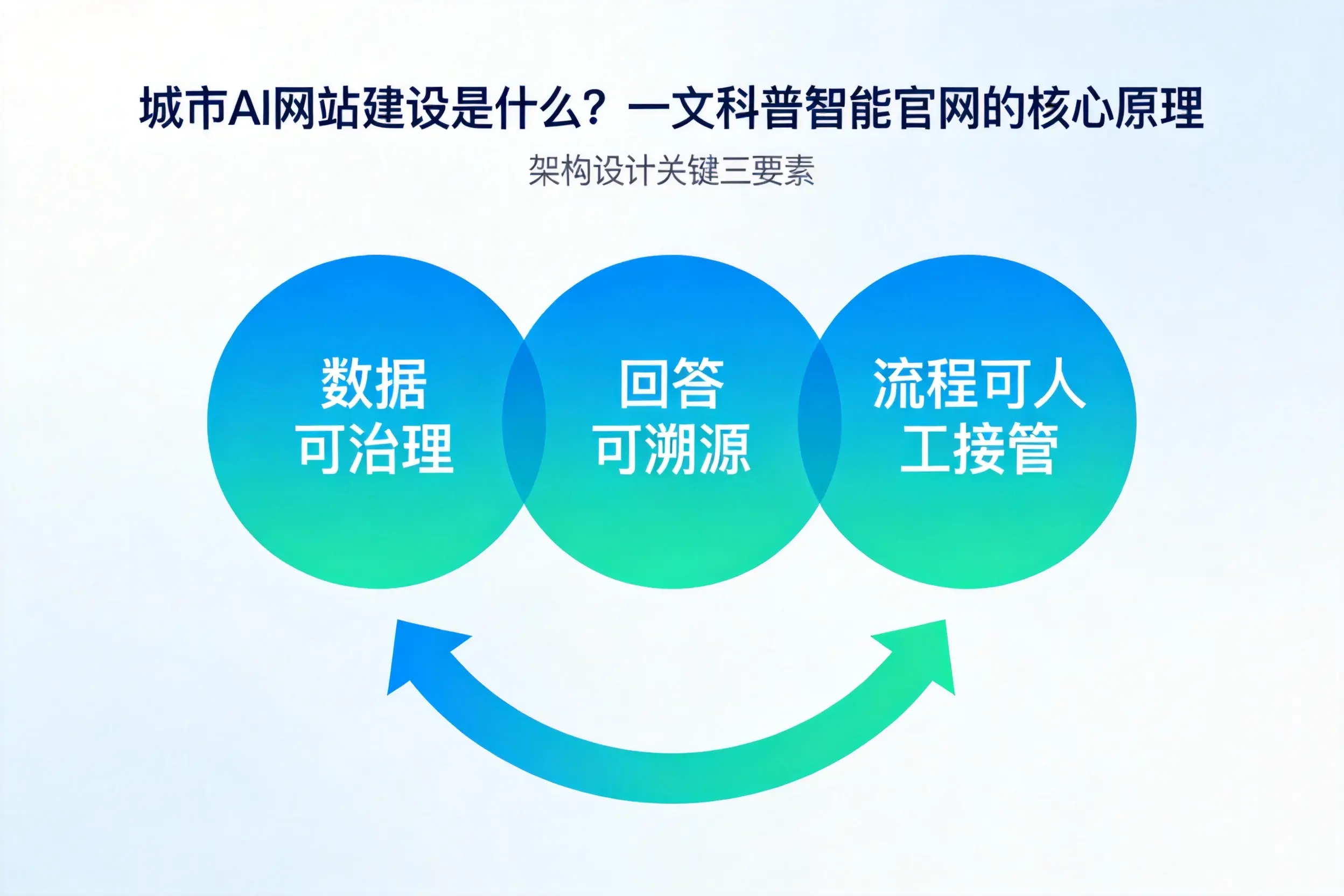 胡杨河AI网站建设是什么？一文科普智能官网的核心原理