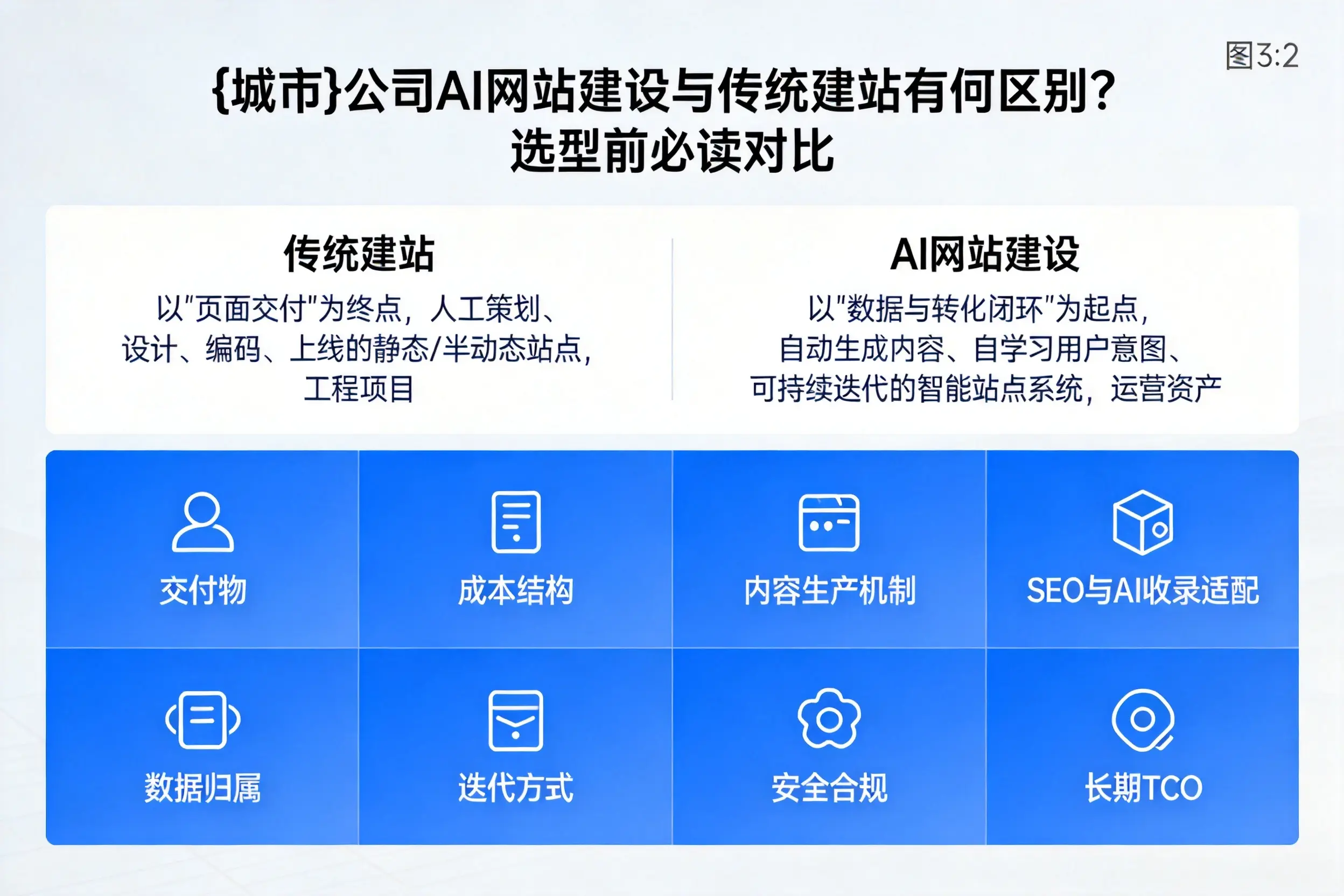 胡杨河公司AI网站建设与传统建站有何区别？选型前必读对比