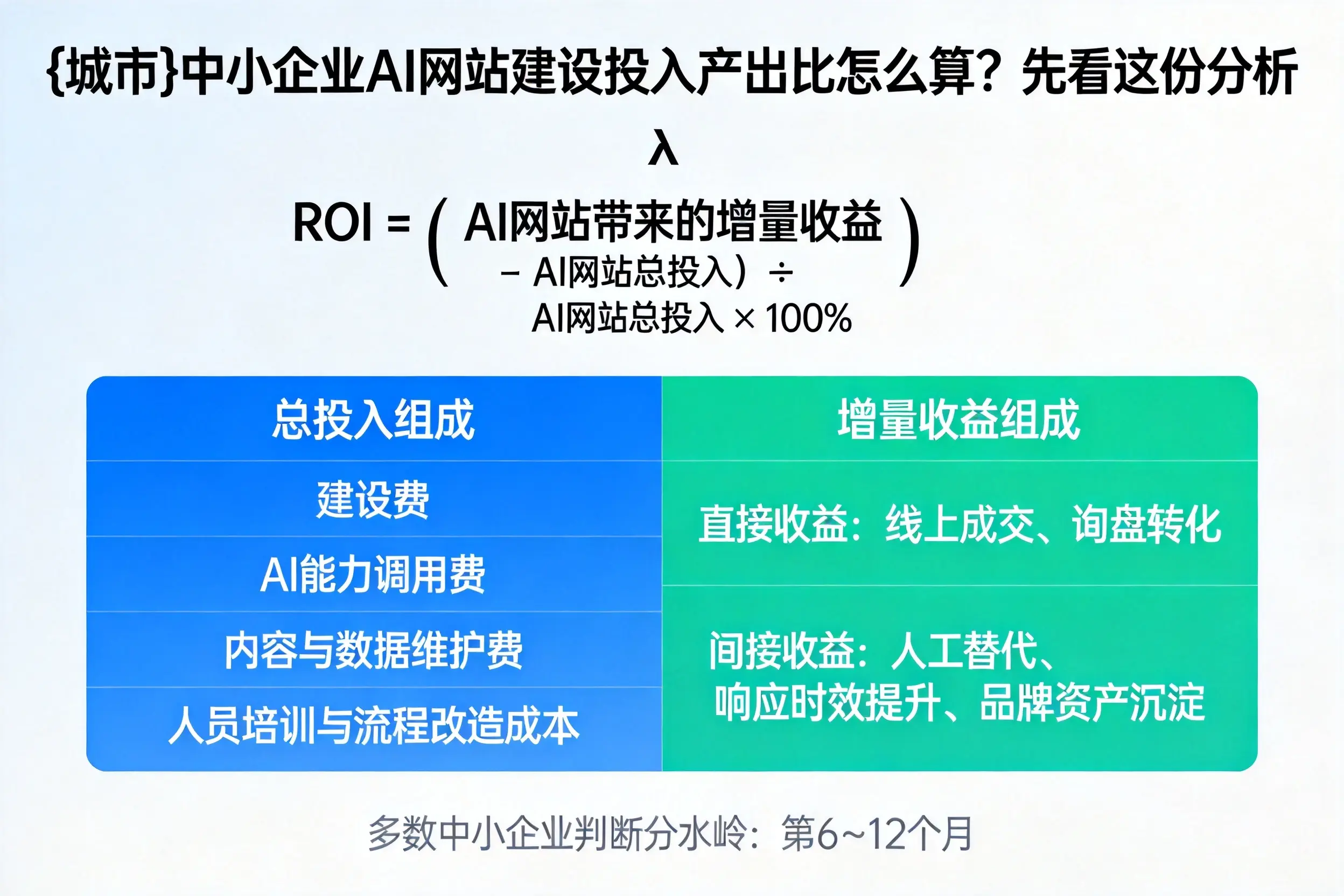 胡杨河中小企业AI网站建设投入产出比怎么算？先看这份分析