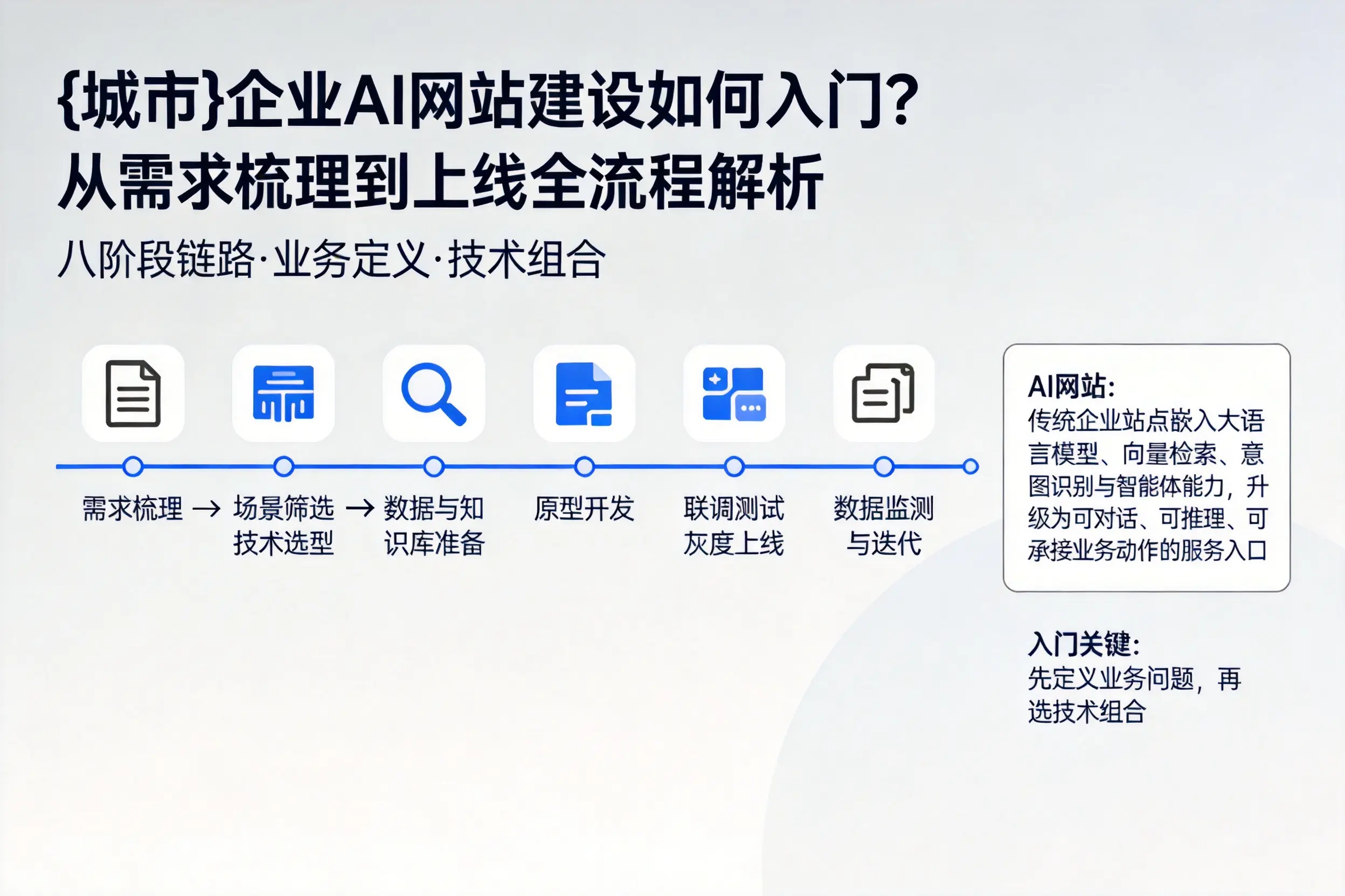 胡杨河企业AI网站建设如何入门？从需求梳理到上线全流程解析