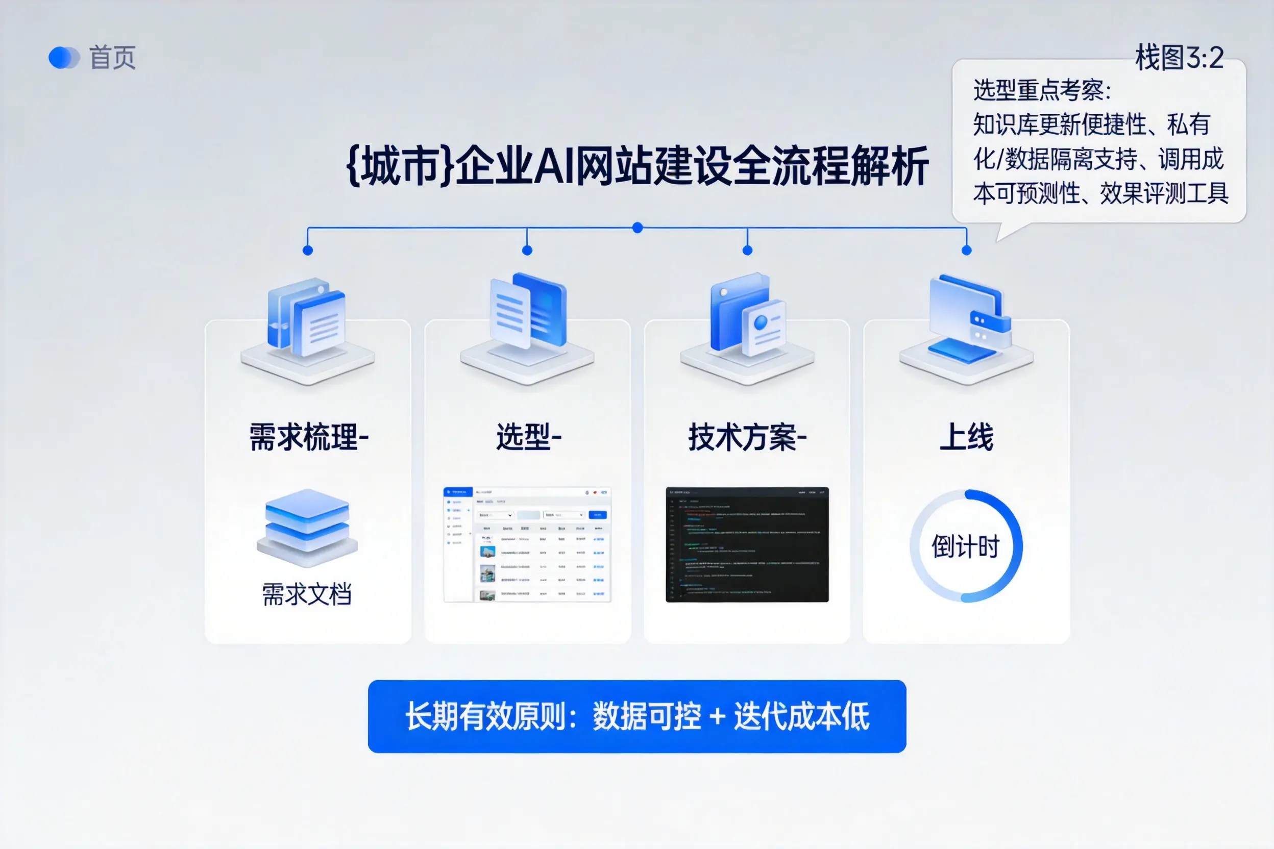 胡杨河企业AI网站建设如何入门？从需求梳理到上线全流程解析