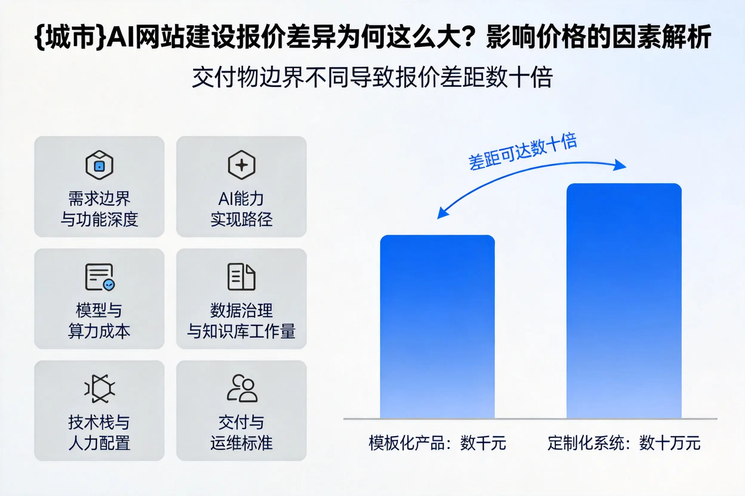 胡杨河AI网站建设报价差异为何这么大？影响价格的因素解析