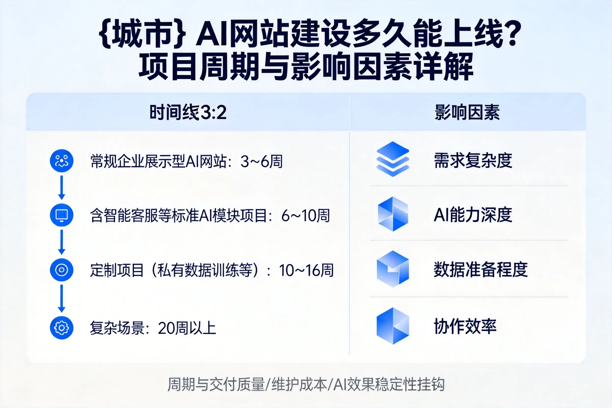 胡杨河AI网站建设多久能上线？项目周期与影响因素详解