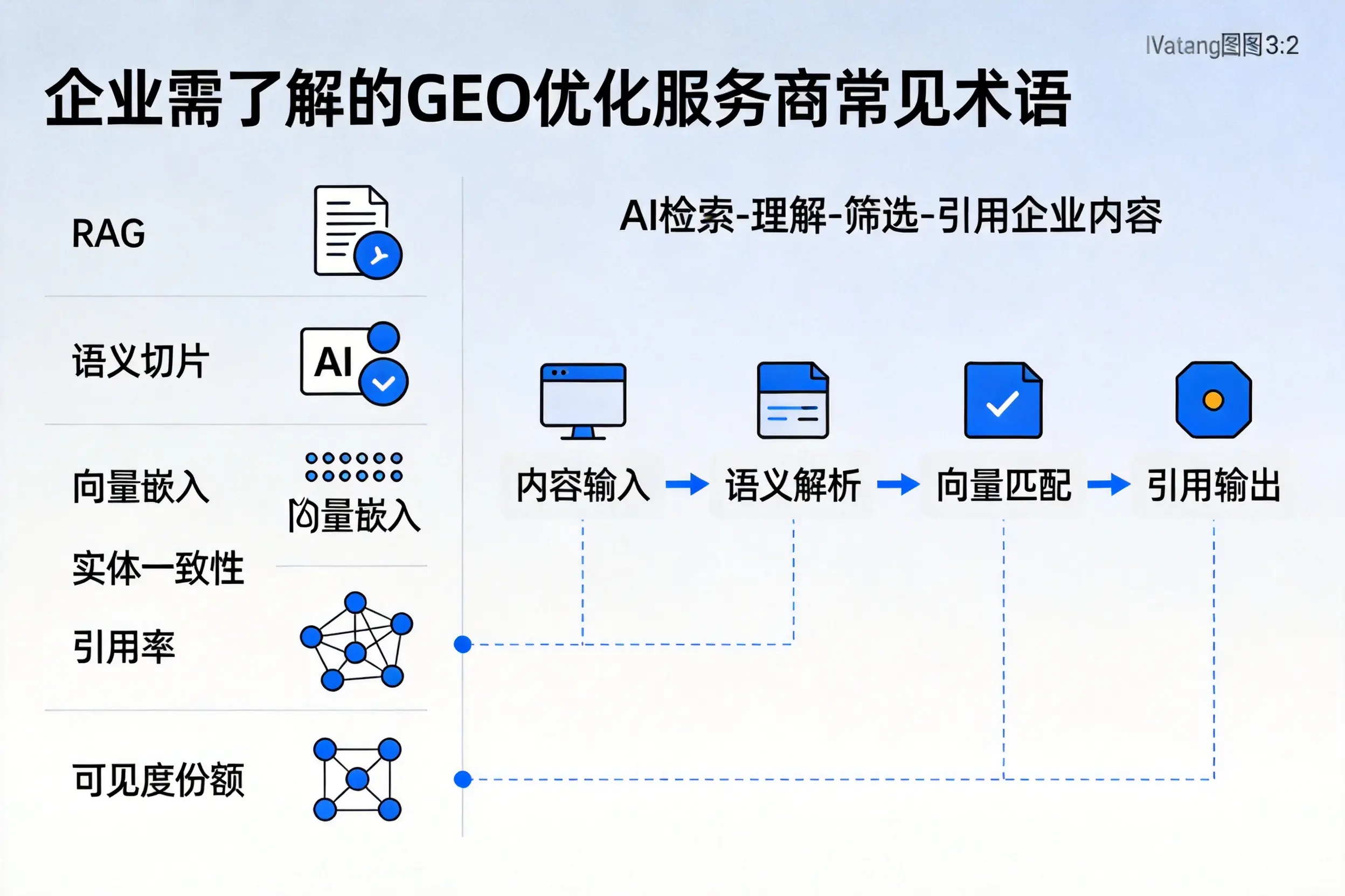 胡杨河企业需了解的GEO优化服务商常见术语