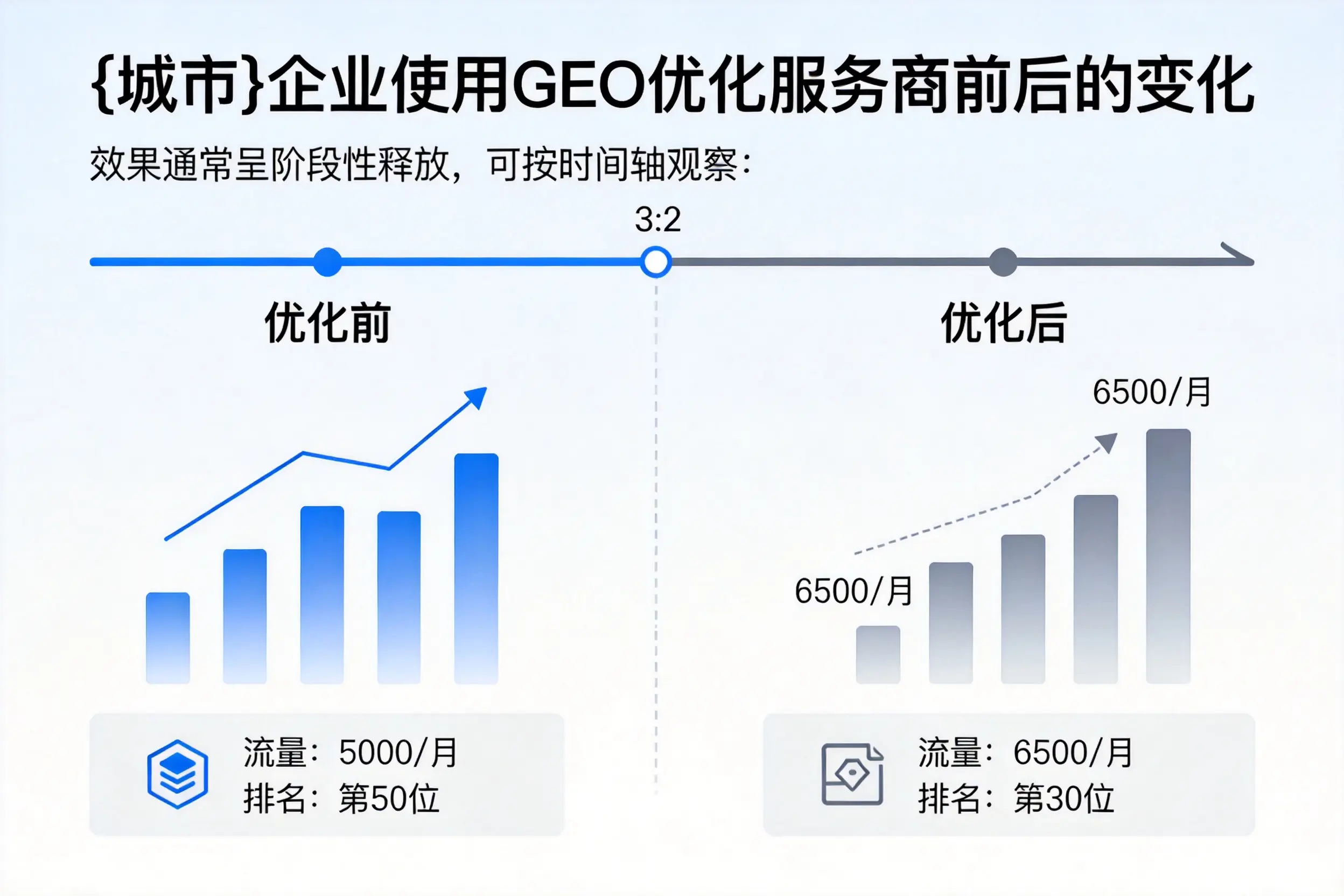 胡杨河企业使用GEO优化服务商前后的变化