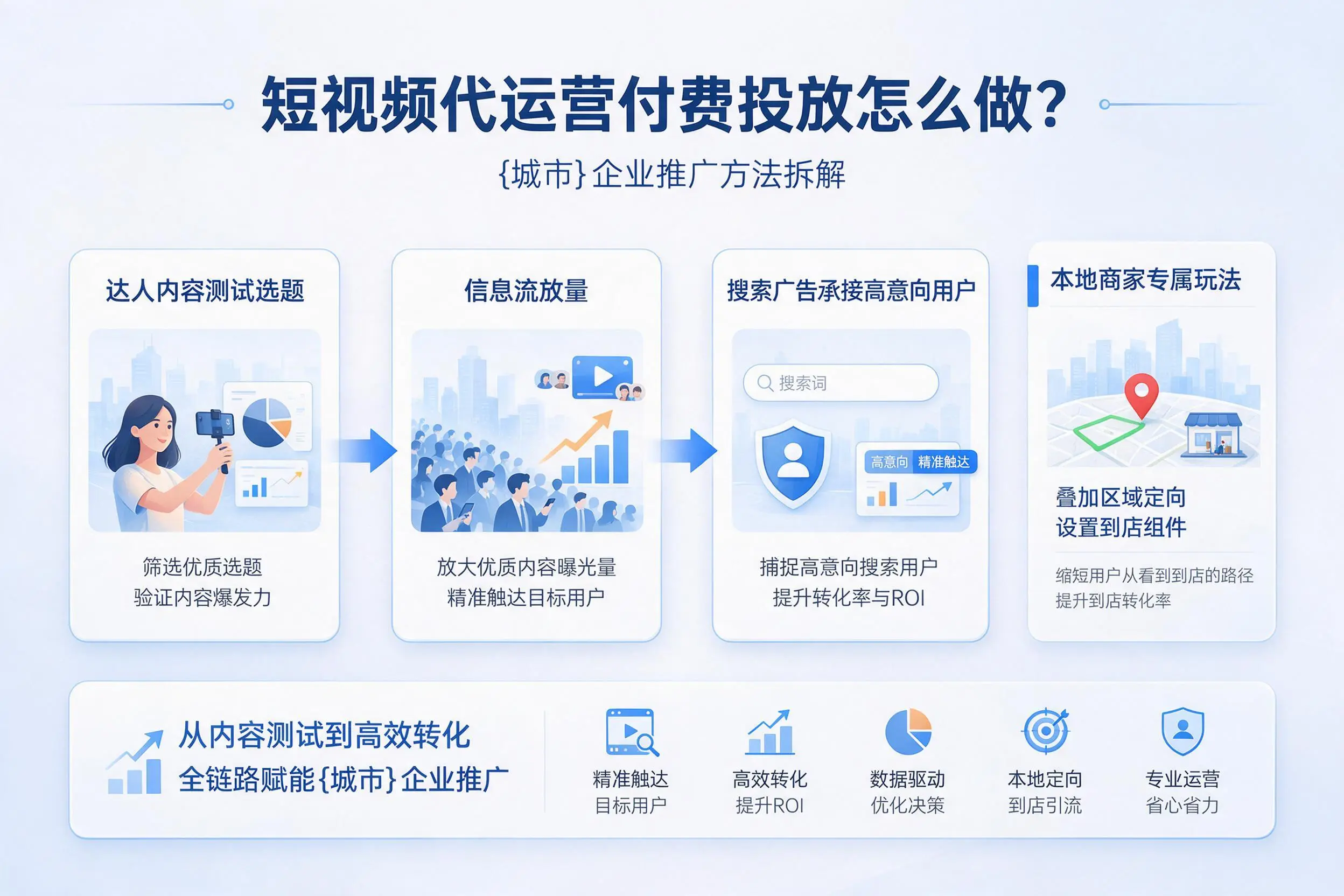 短视频代运营付费投放怎么做？胡杨河企业推广方法拆解