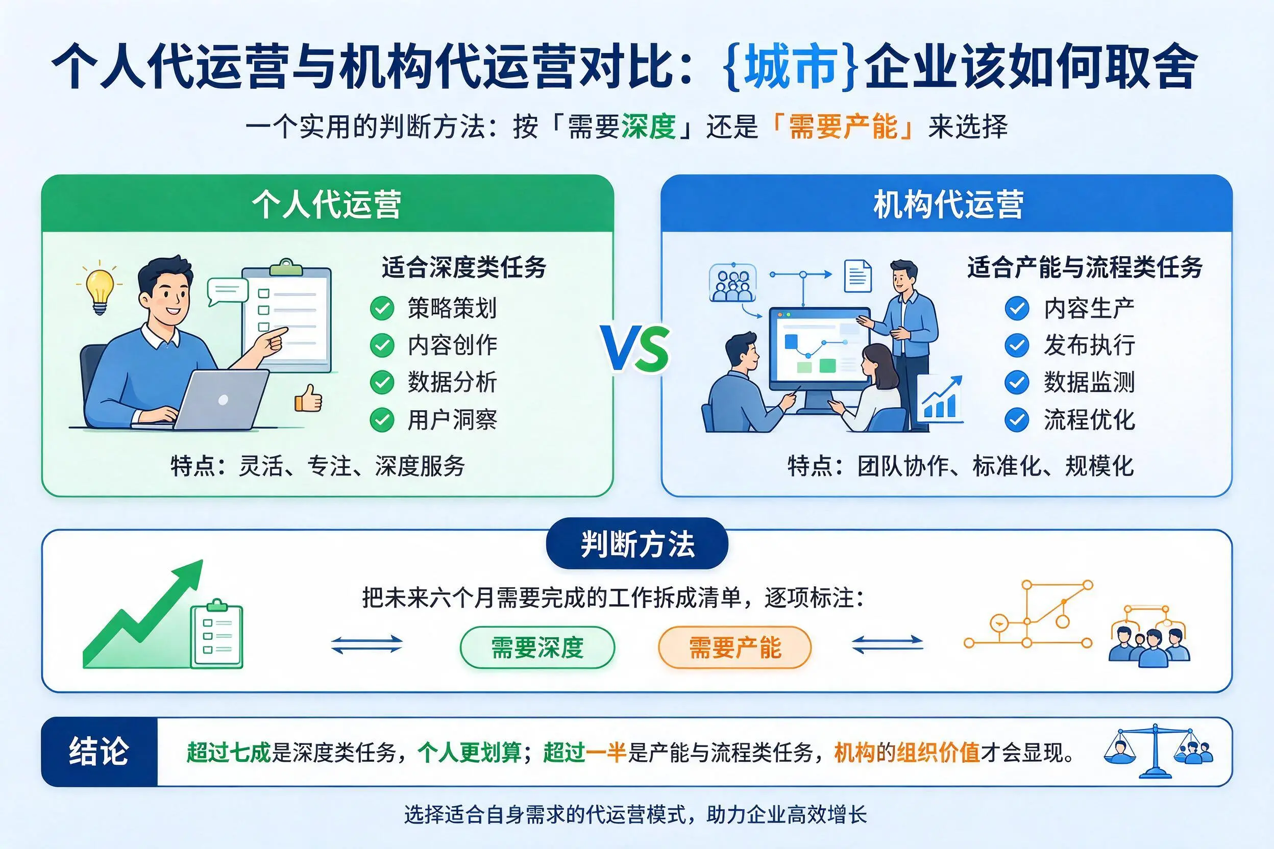 个人代运营与机构代运营对比：胡杨河企业该如何取舍