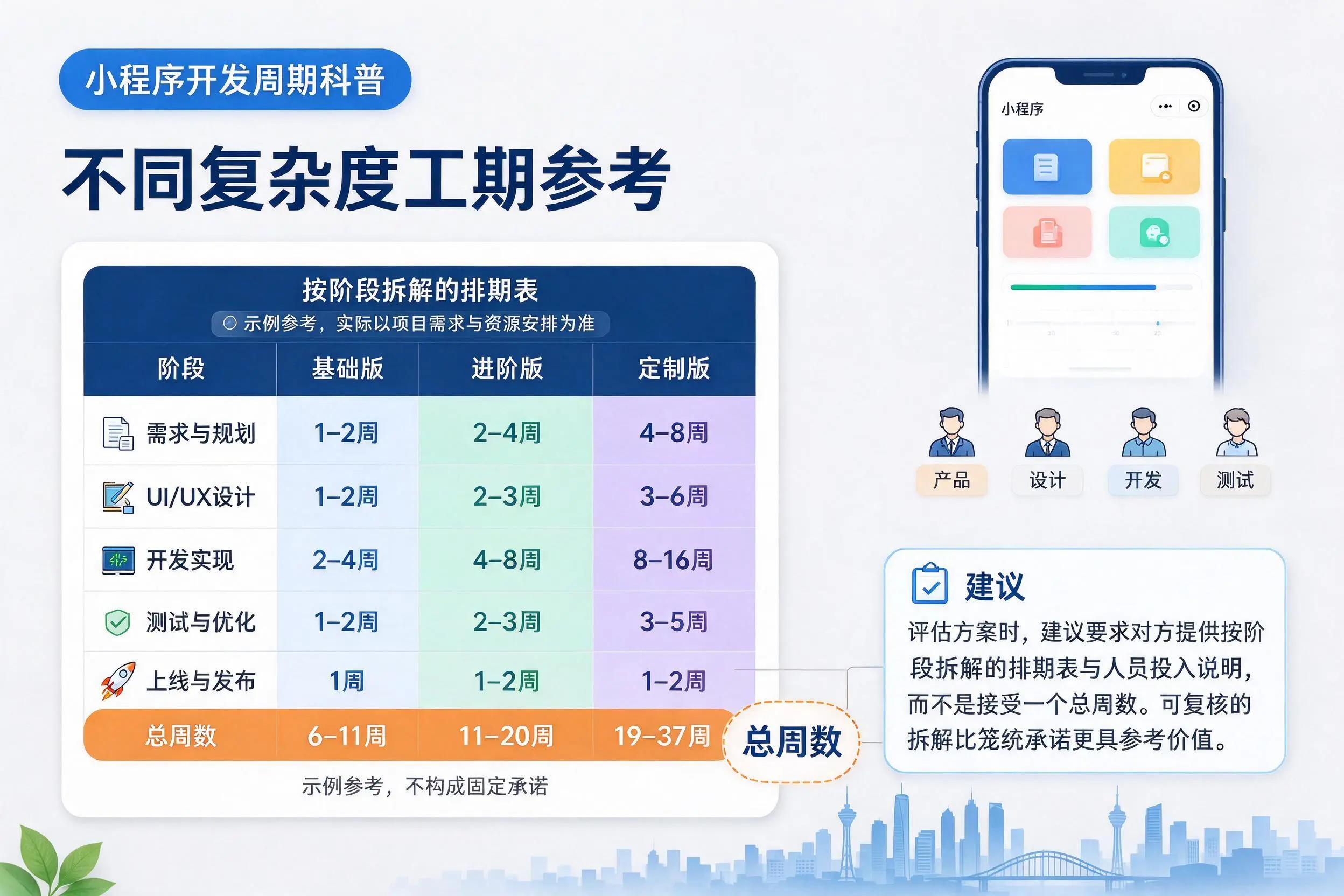 胡杨河小程序开发周期科普:不同复杂度工期参考