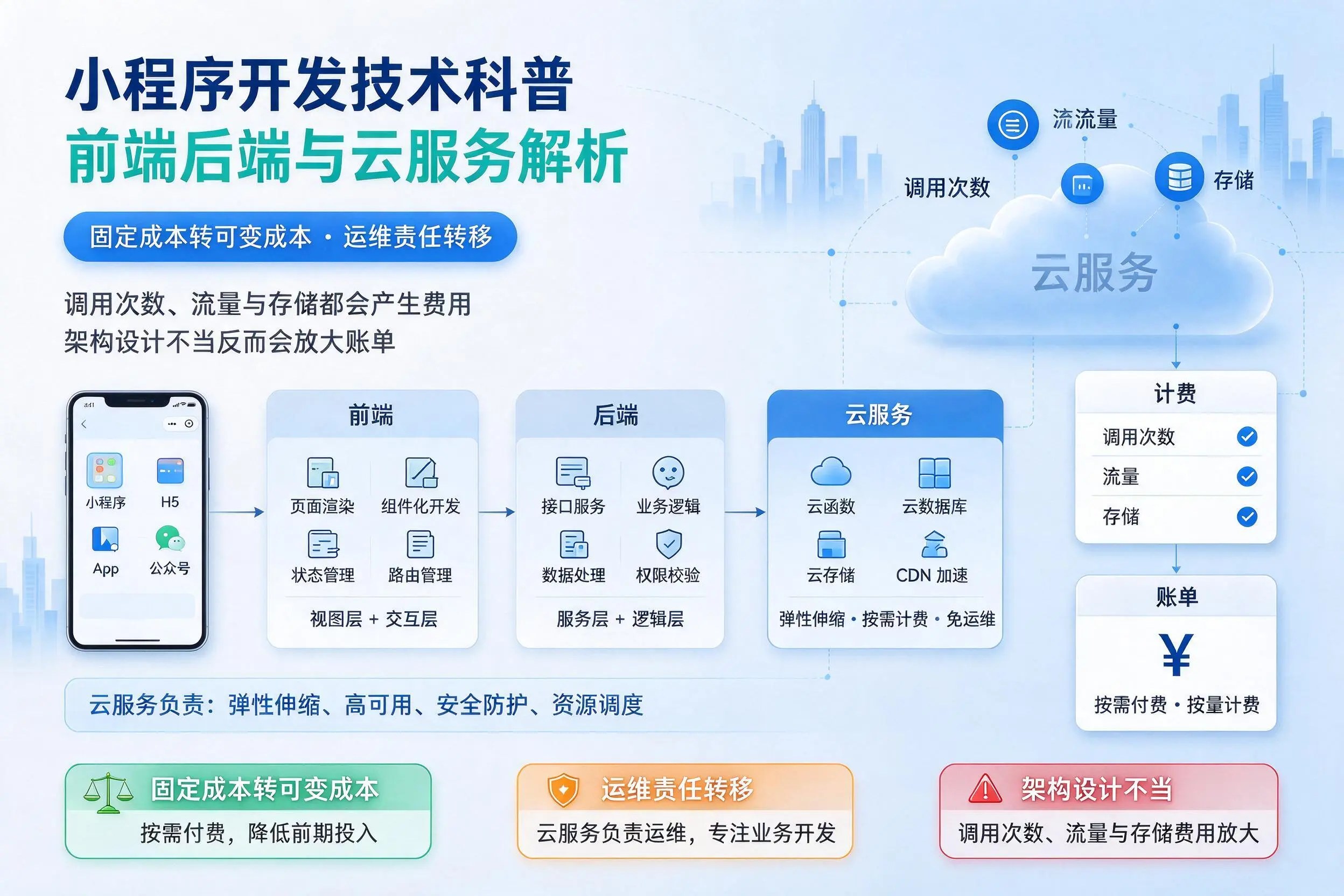 胡杨河小程序开发技术科普:前端后端与云服务解析