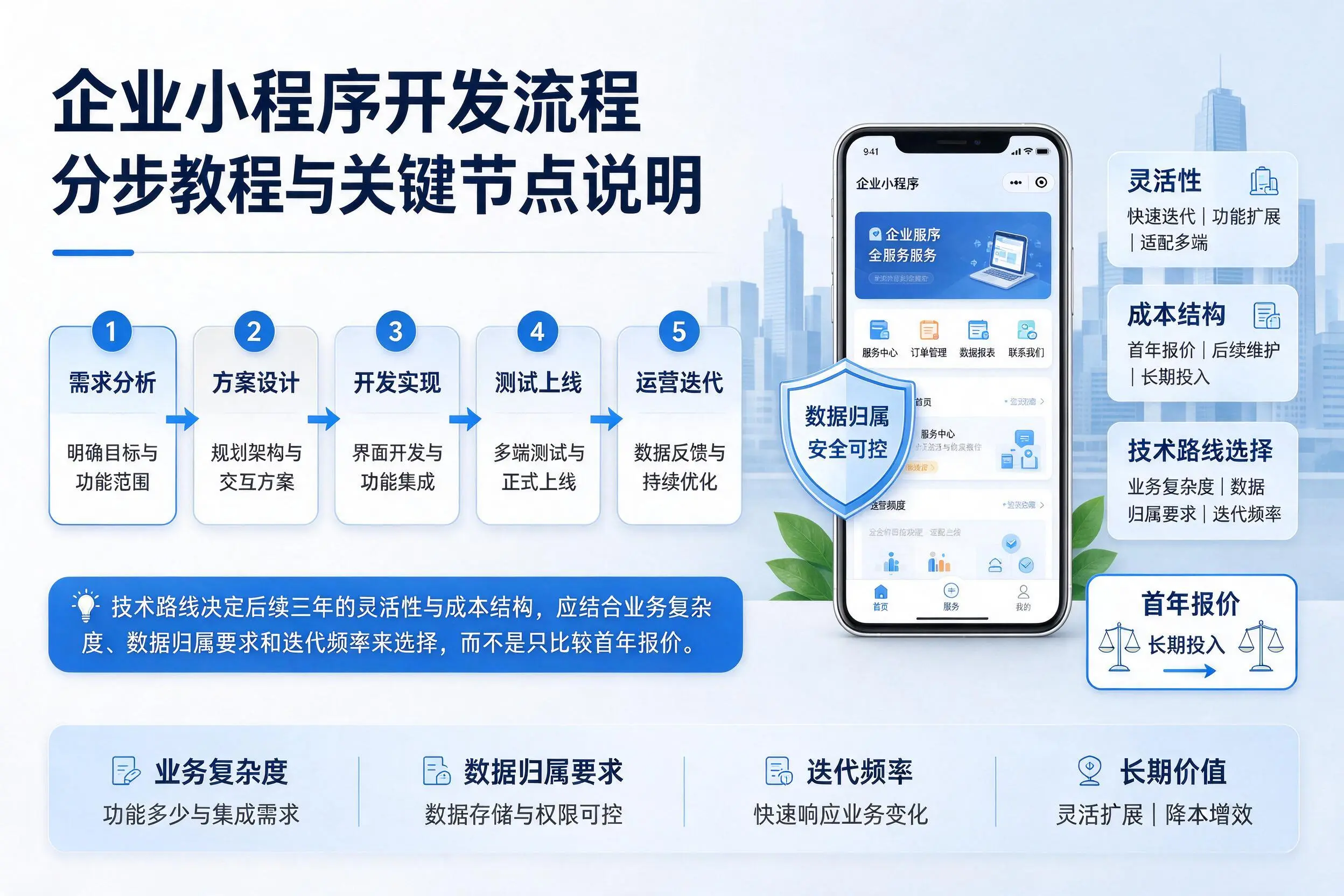 胡杨河企业小程序开发流程分步教程与关键节点说明