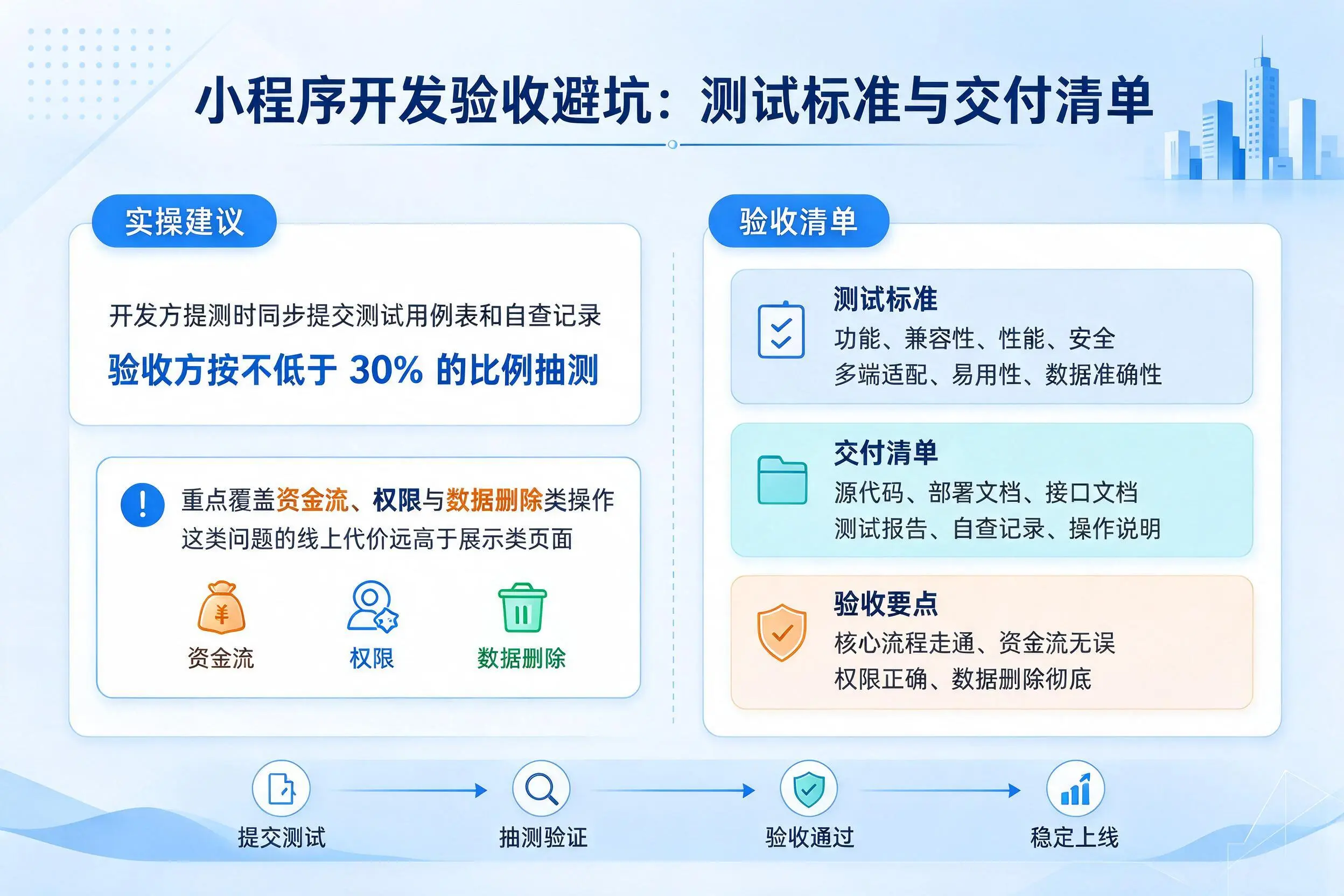 胡杨河小程序开发验收避坑:测试标准与交付清单