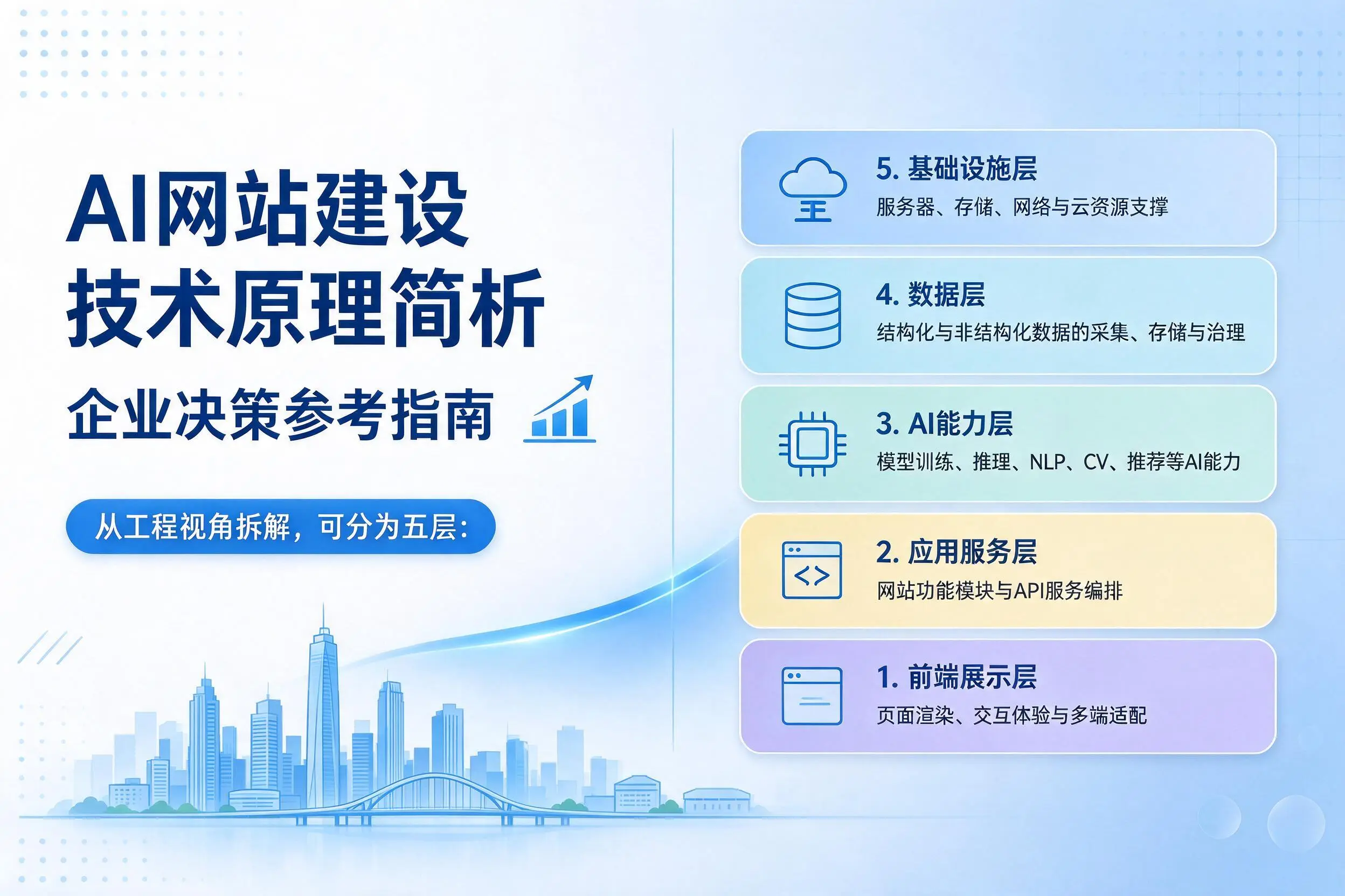 AI网站建设技术原理简析,胡杨河企业决策参考指南