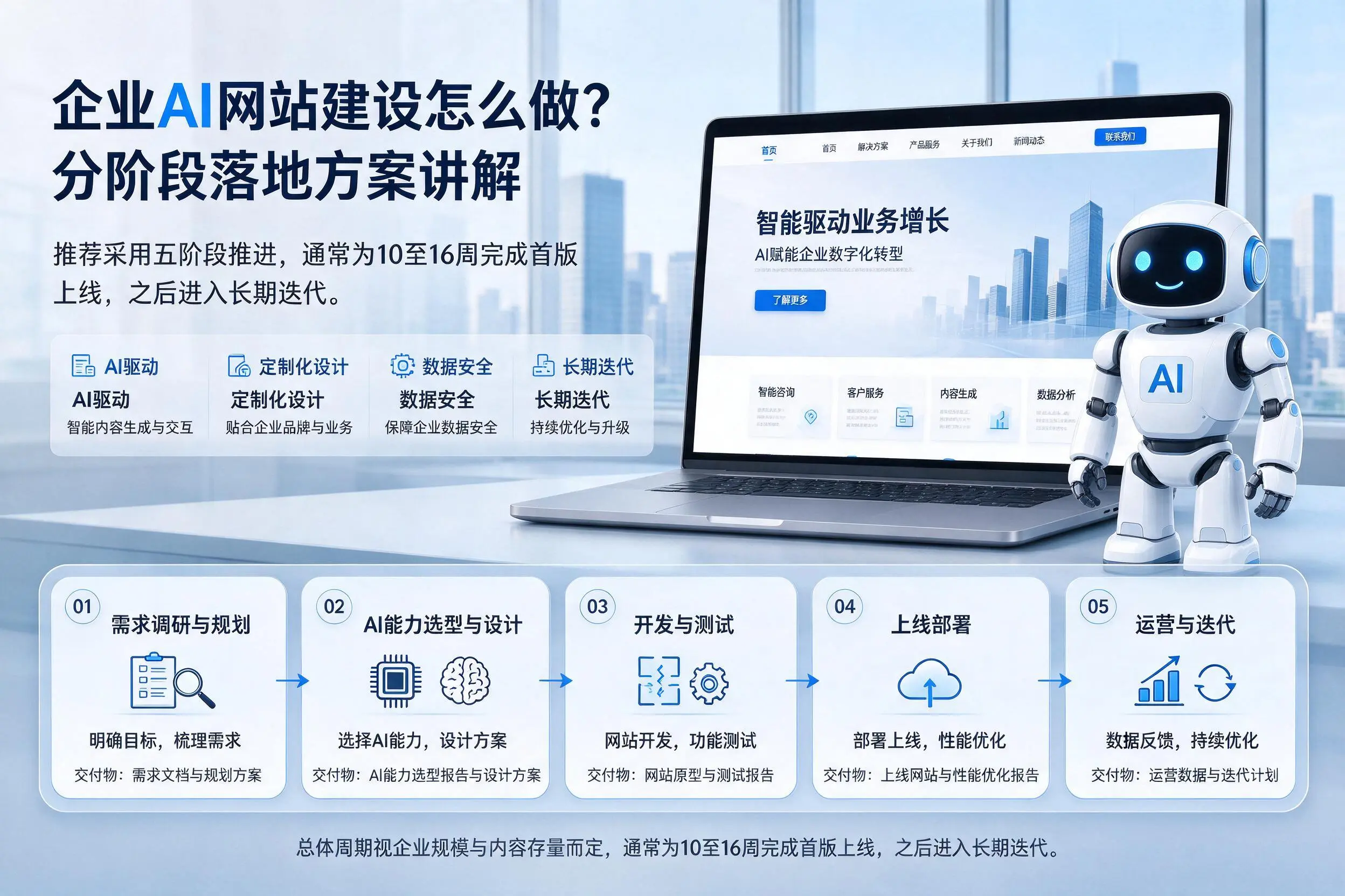 胡杨河企业AI网站建设怎么做？分阶段落地方案讲解