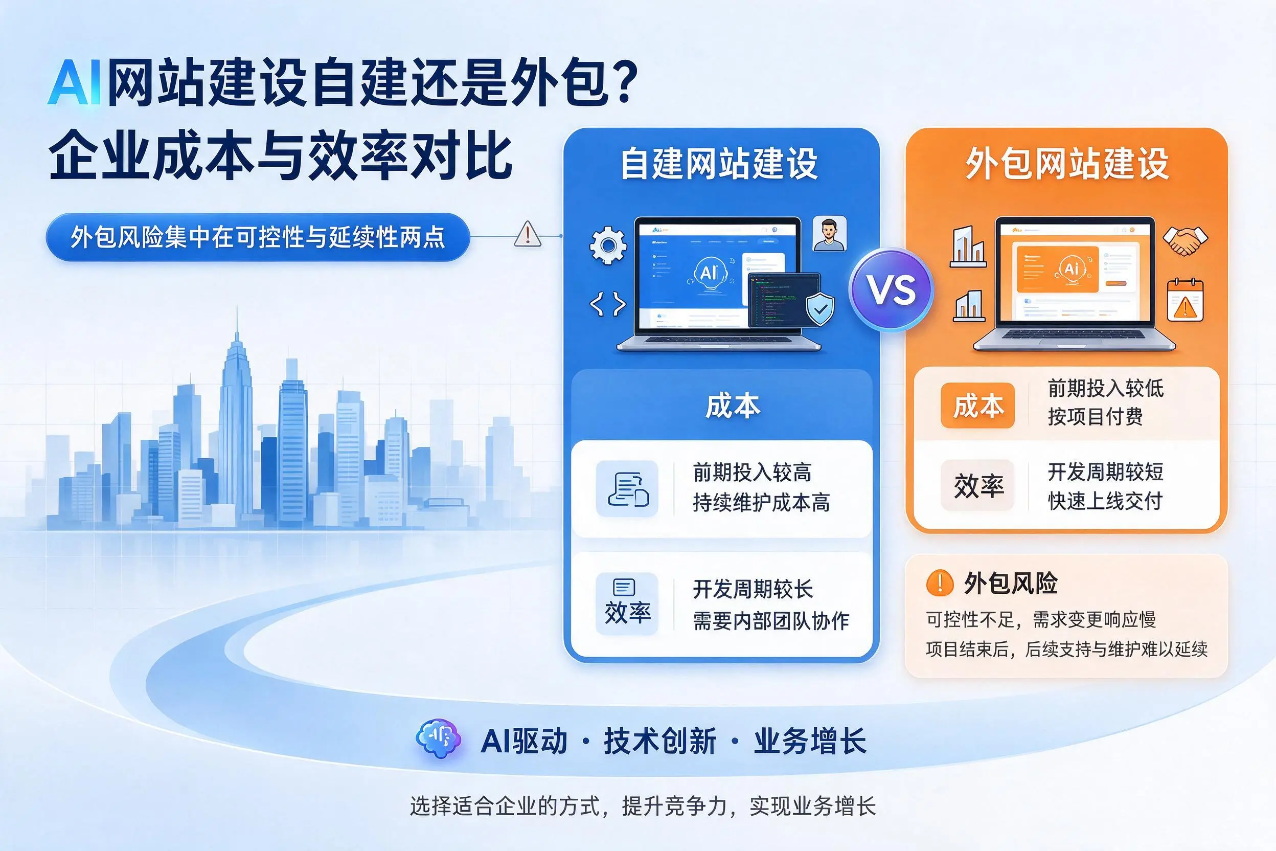 AI网站建设自建还是外包？胡杨河企业成本与效率对比