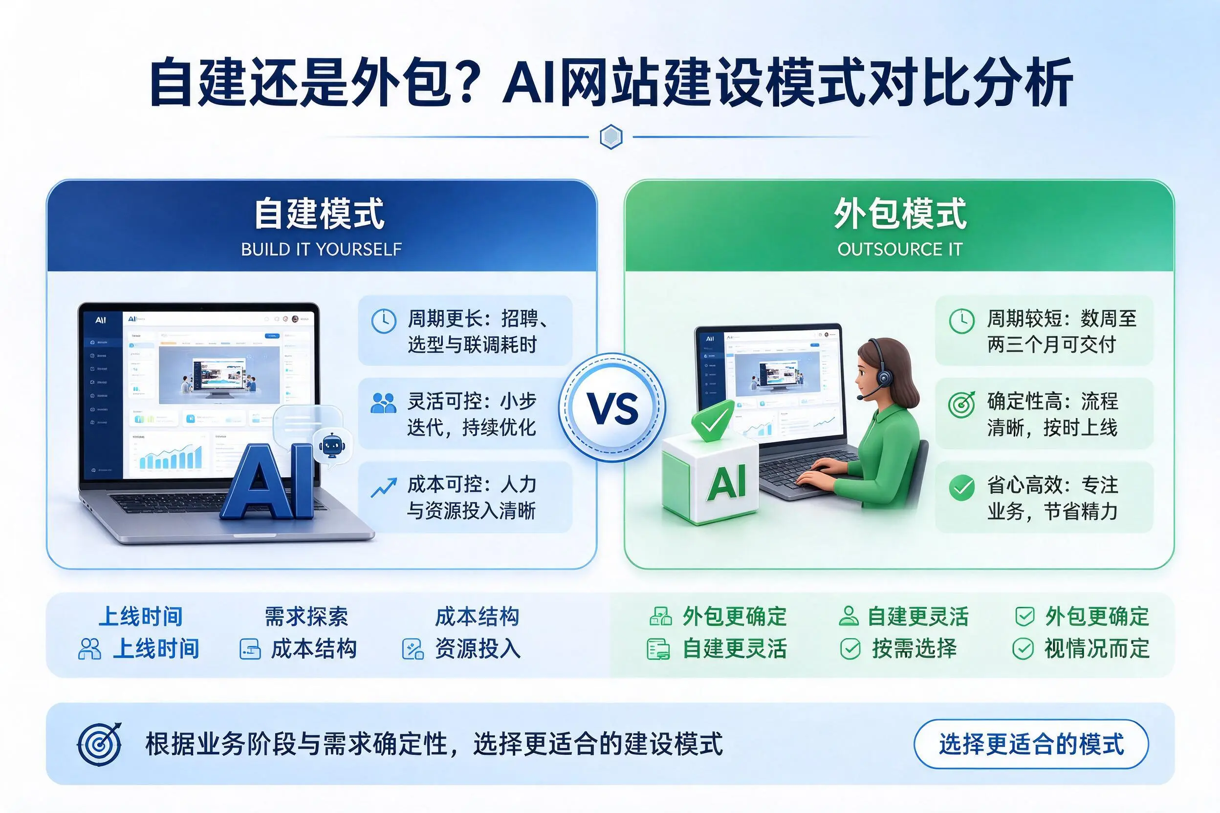 自建还是外包?胡杨河AI网站建设模式对比分析