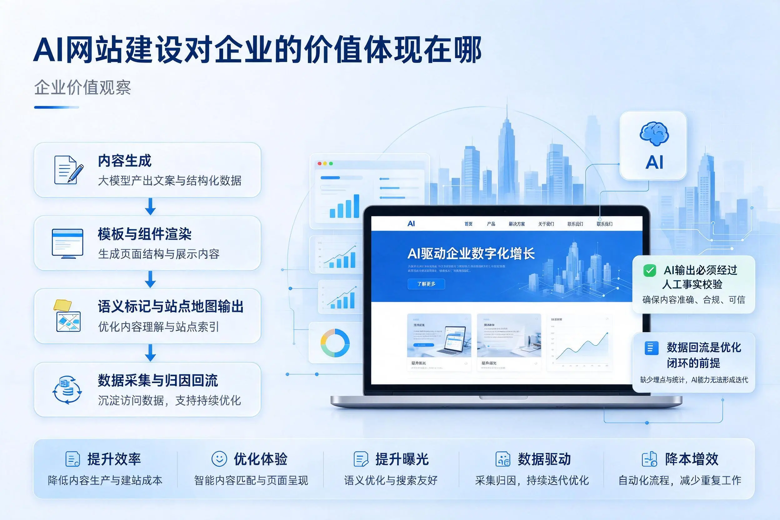AI网站建设对企业的价值体现在哪，胡杨河实践观察