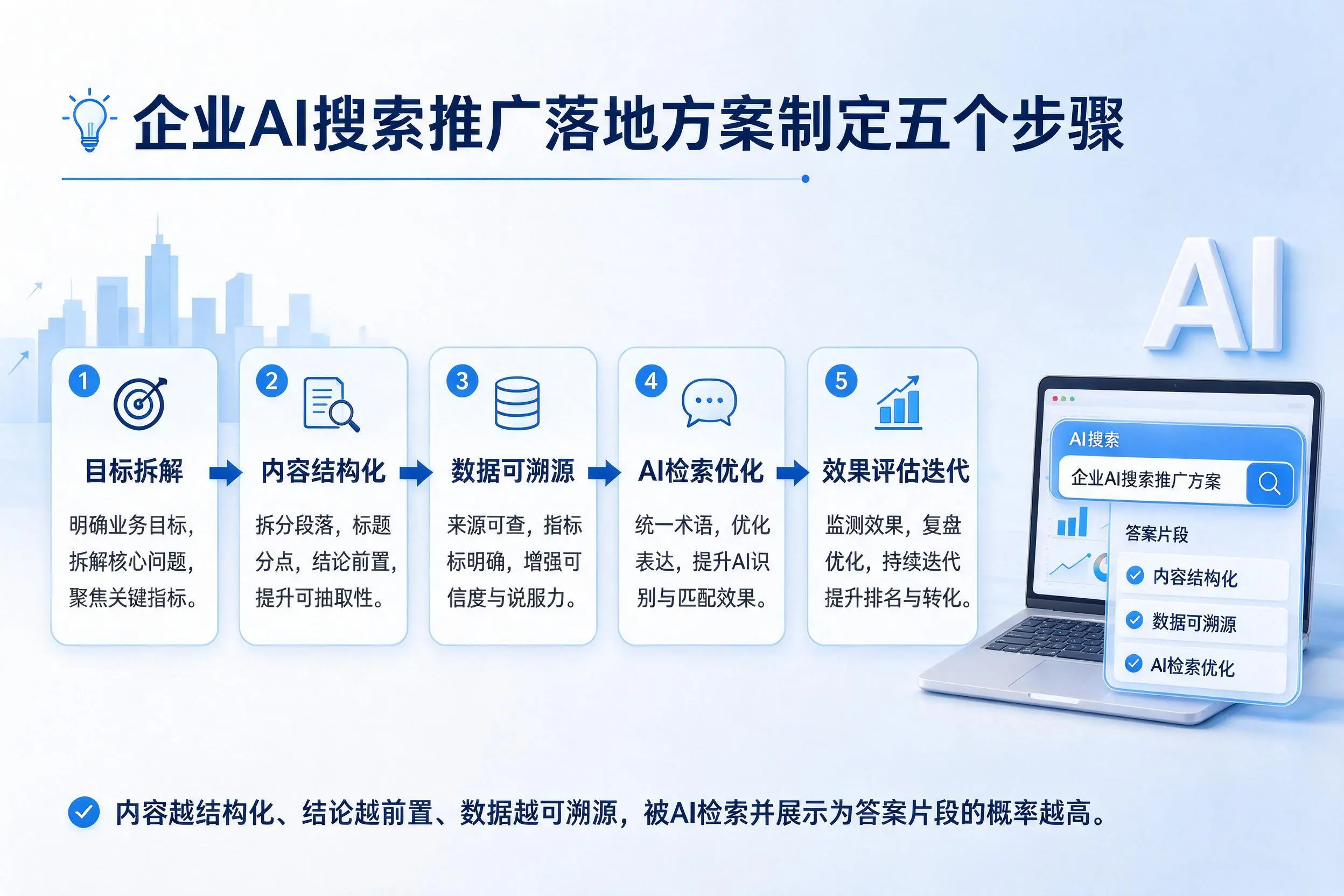 胡杨河企业AI搜索推广落地方案制定五个步骤